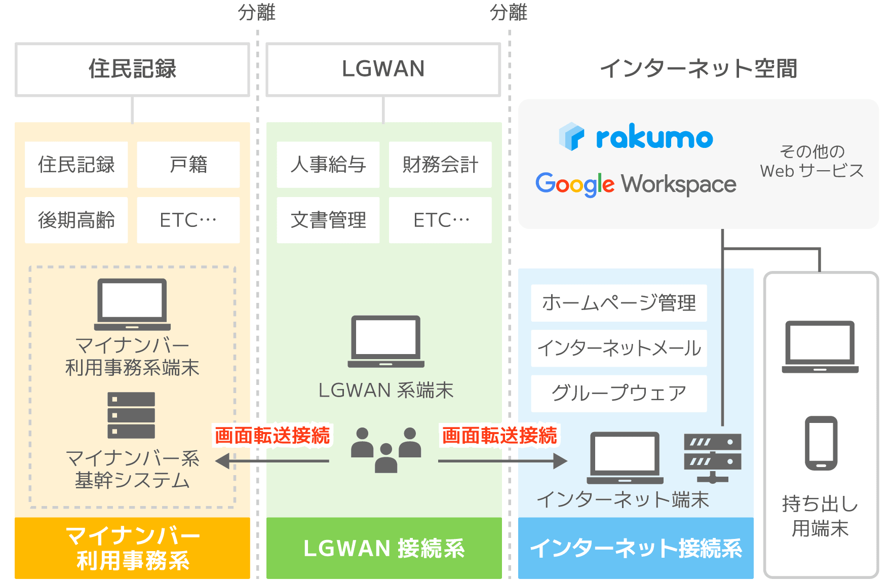αモデル環境における Google Workspace と rakumo の利用イメージ