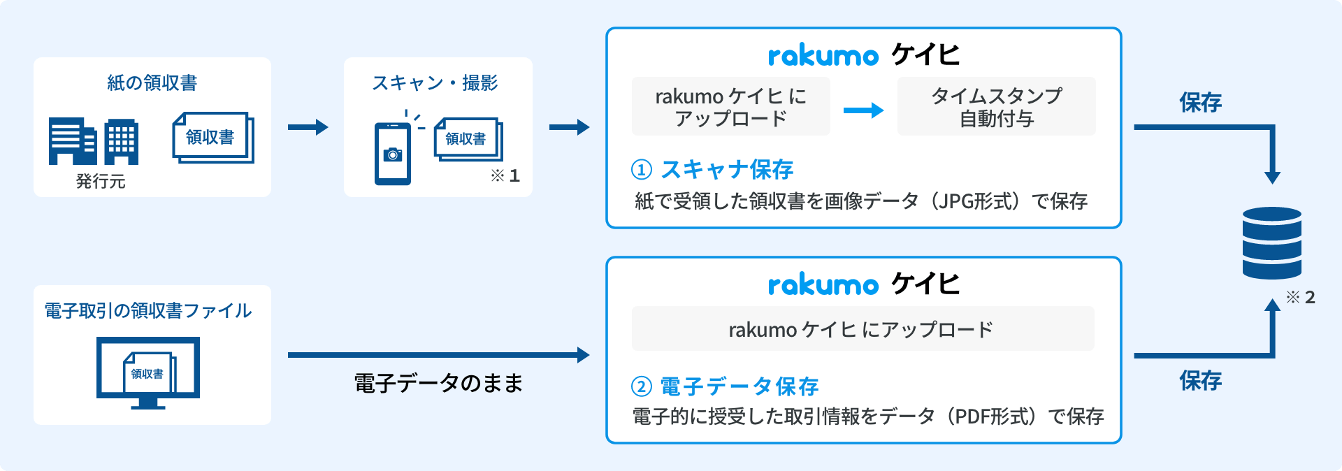 rakumo ケイヒ スキャナ保存と電子データ保存に対応