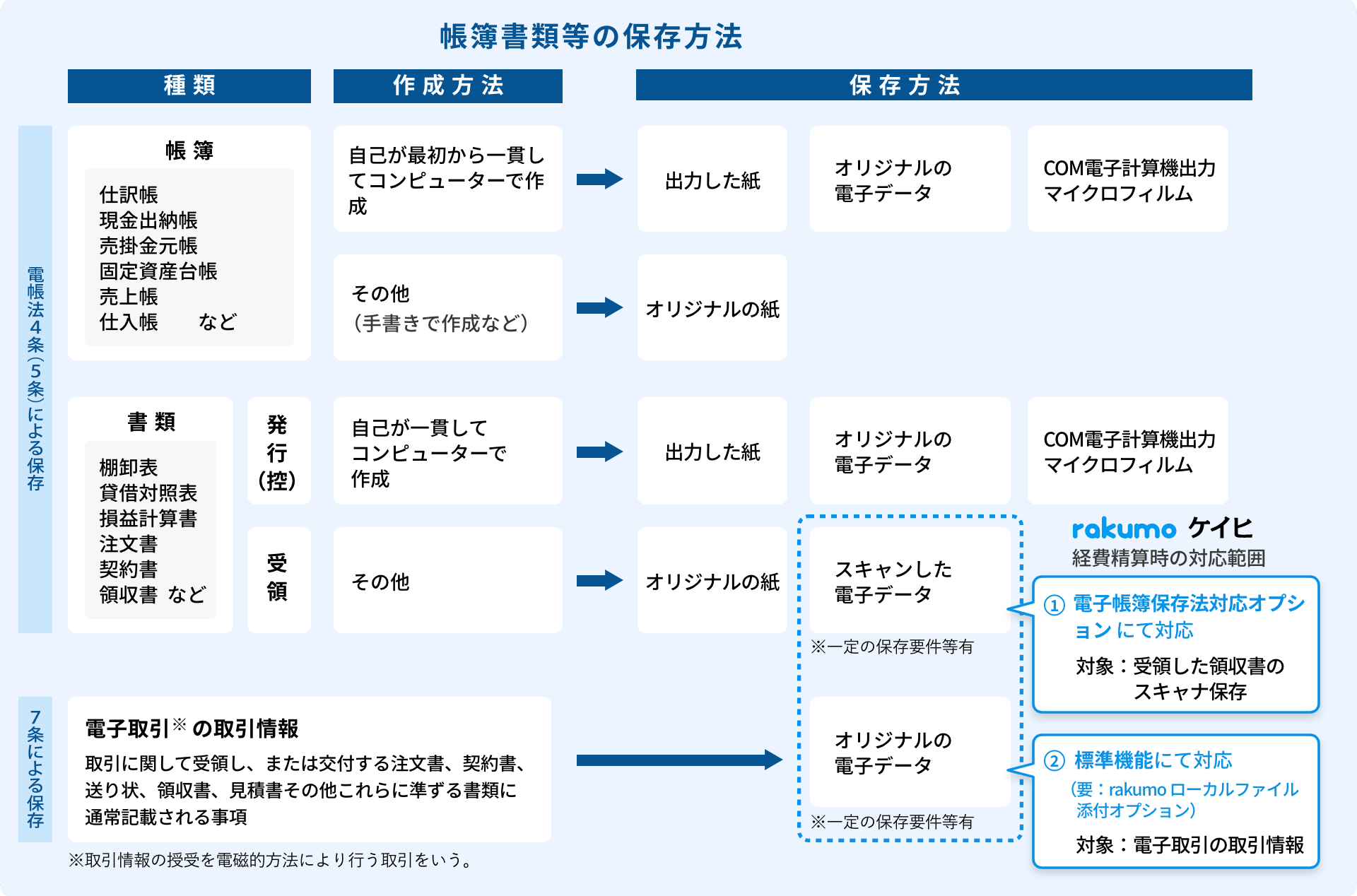 rakumo ケイヒ rakumo ケイヒで対象となる書類と保存方法について