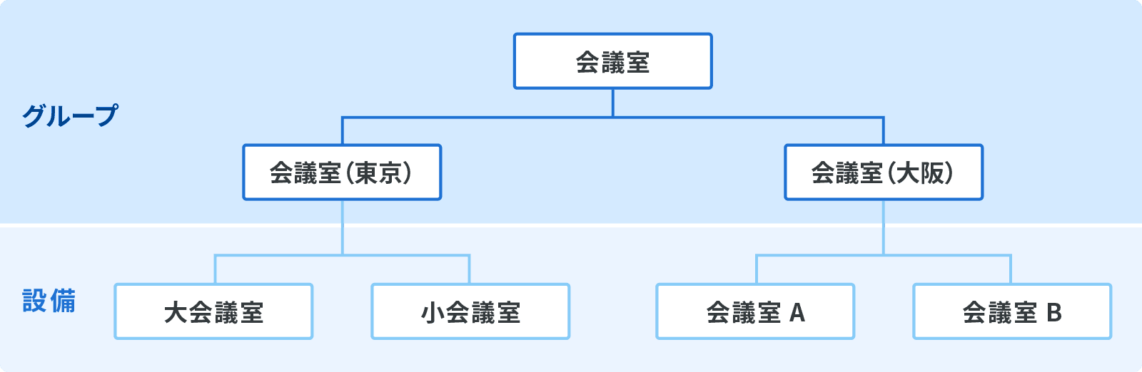 rakumo カレンダー 設備階層イメージ