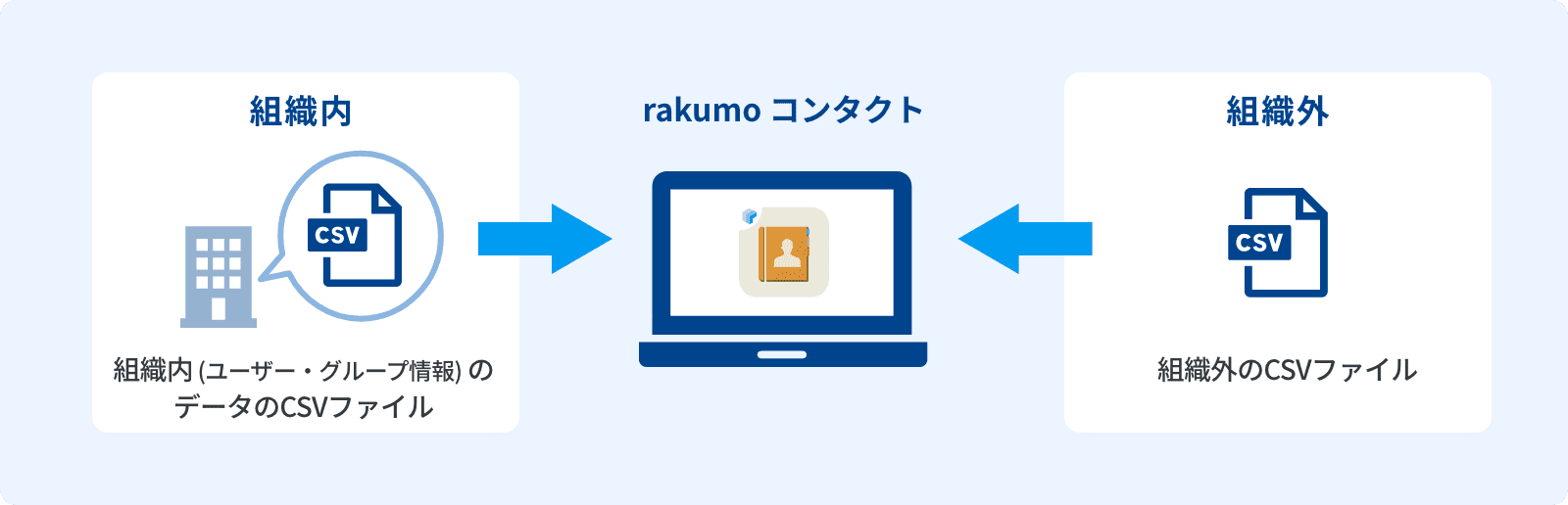 rakumo コンタクト 組織内・組織外の連絡先をCSVでアップロード可能