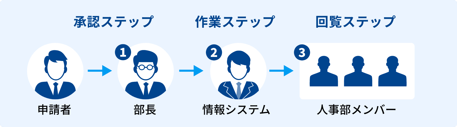 rakumo ワークフロー 承認 → 作業 → 回覧ステップのイメージ