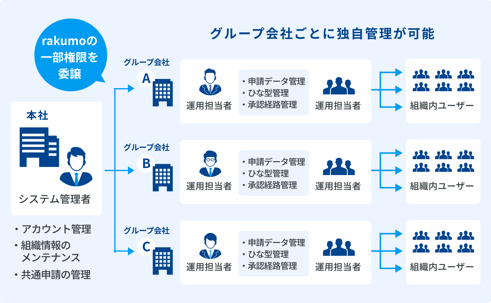 rakumo ワークフロー 事業部単位など、管理者権限の割当イメージ