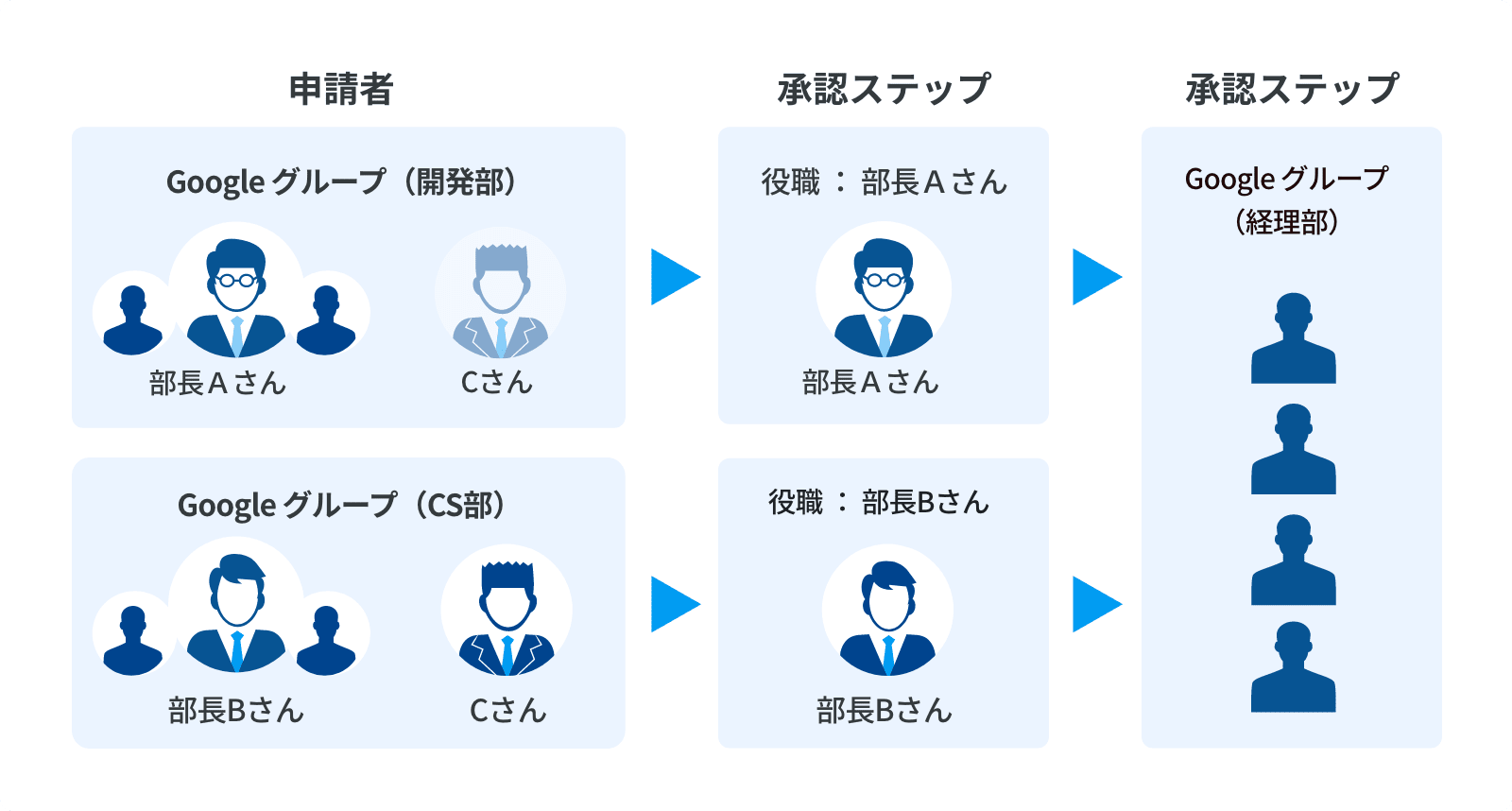 rakumo ワークフロー 役職情報やグループ情報から承認者を自動で割当イメージ