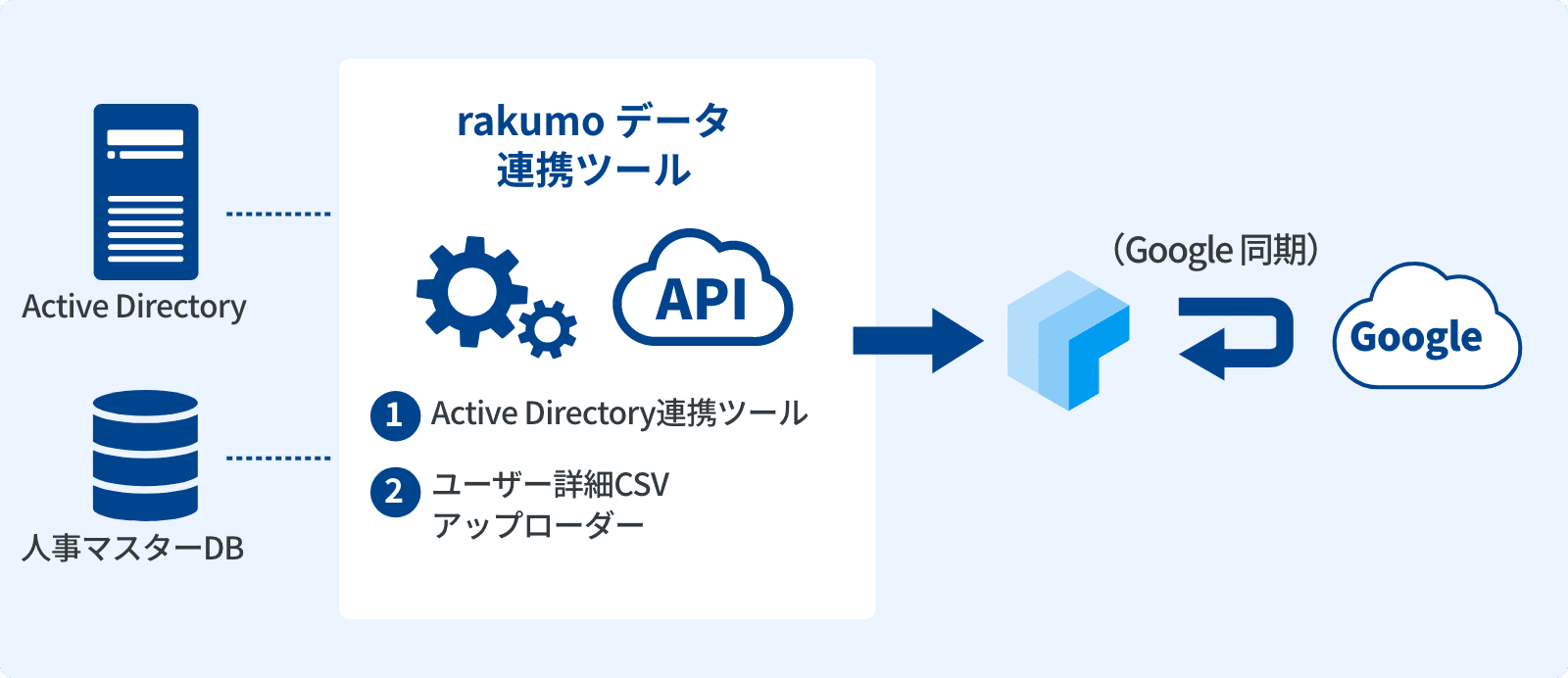rakumo ワークフロー Active Directory や人事マスター DB との連携イメージ