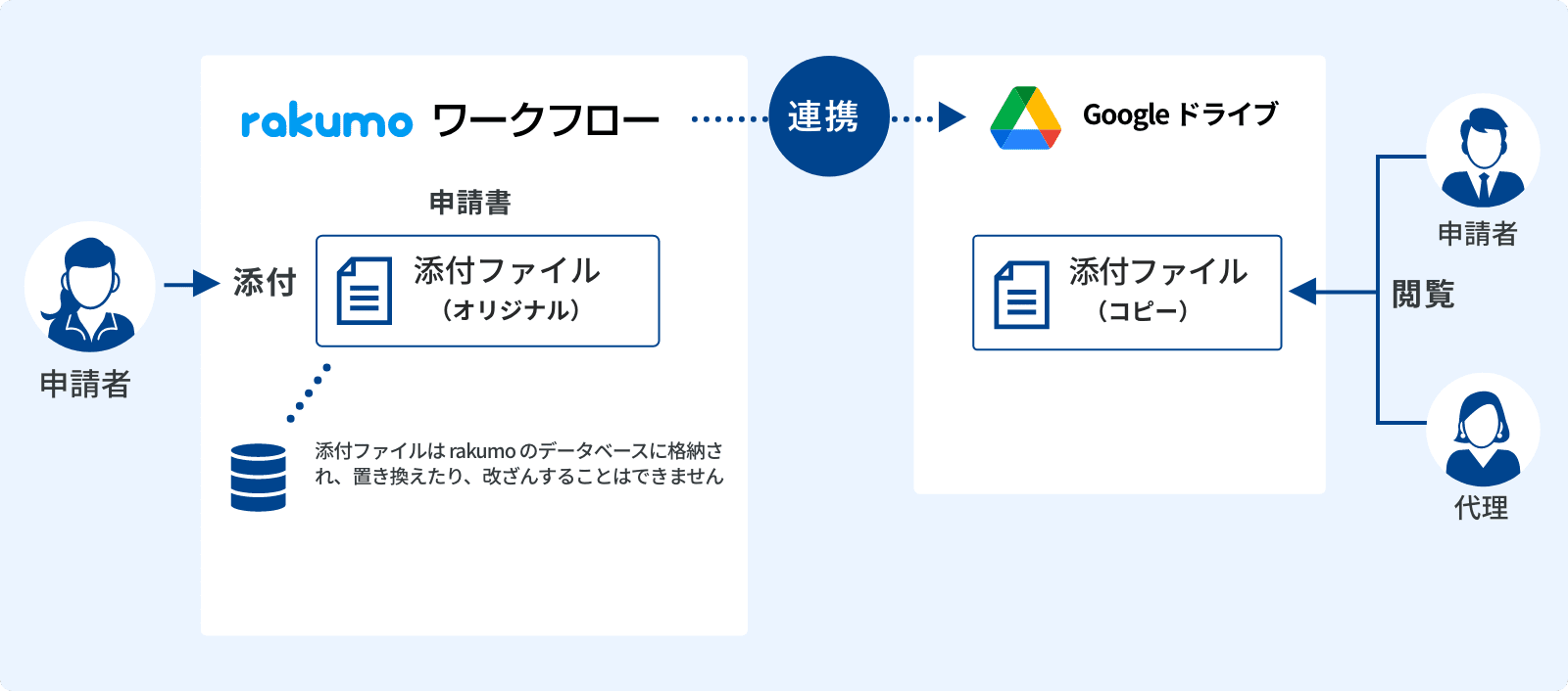 rakumo ワークフロー Google ドライブとの連携イメージ