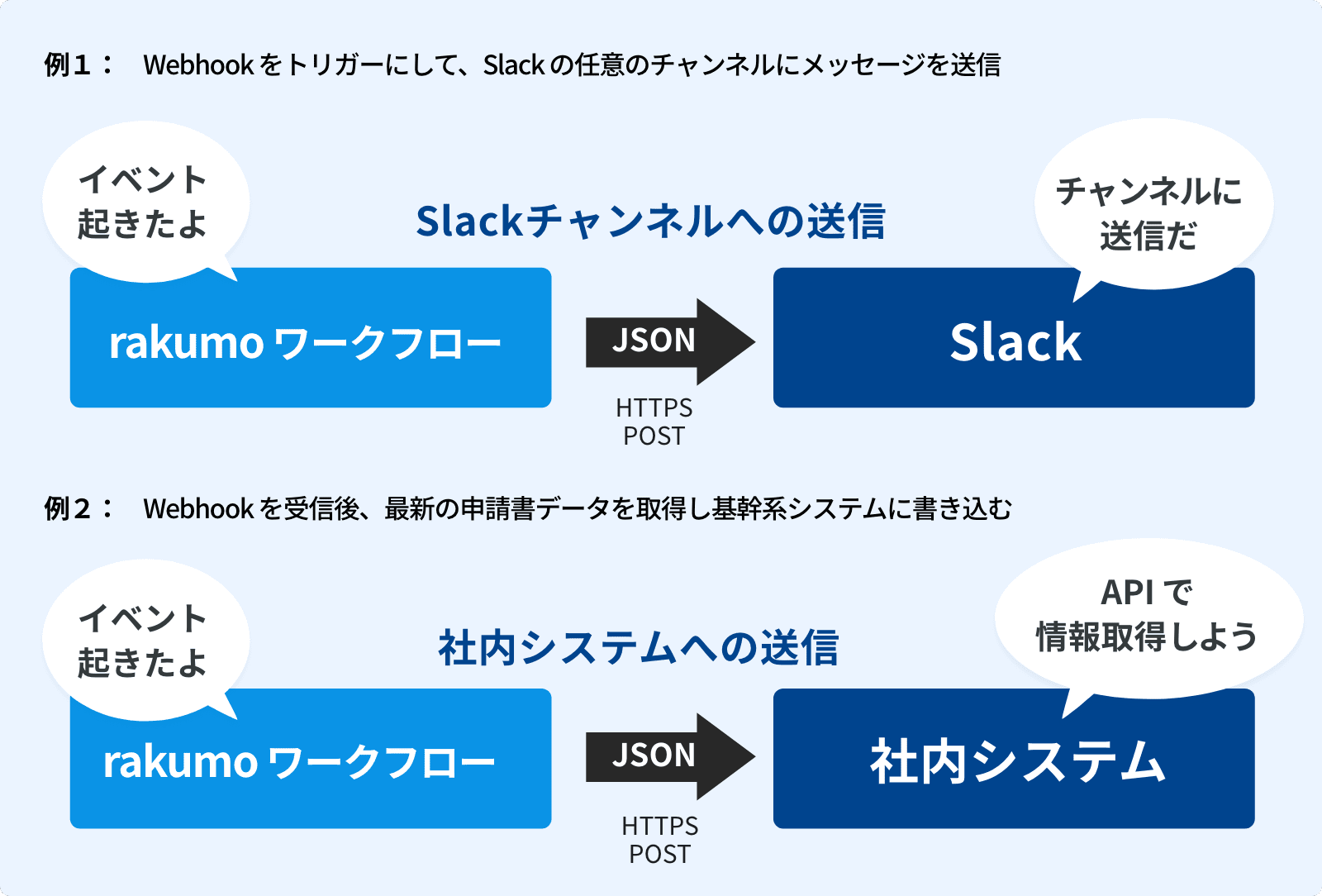 rakumo ワークフロー Slack チャンネルへの送信イメージ、社内システムへの送信イメージ