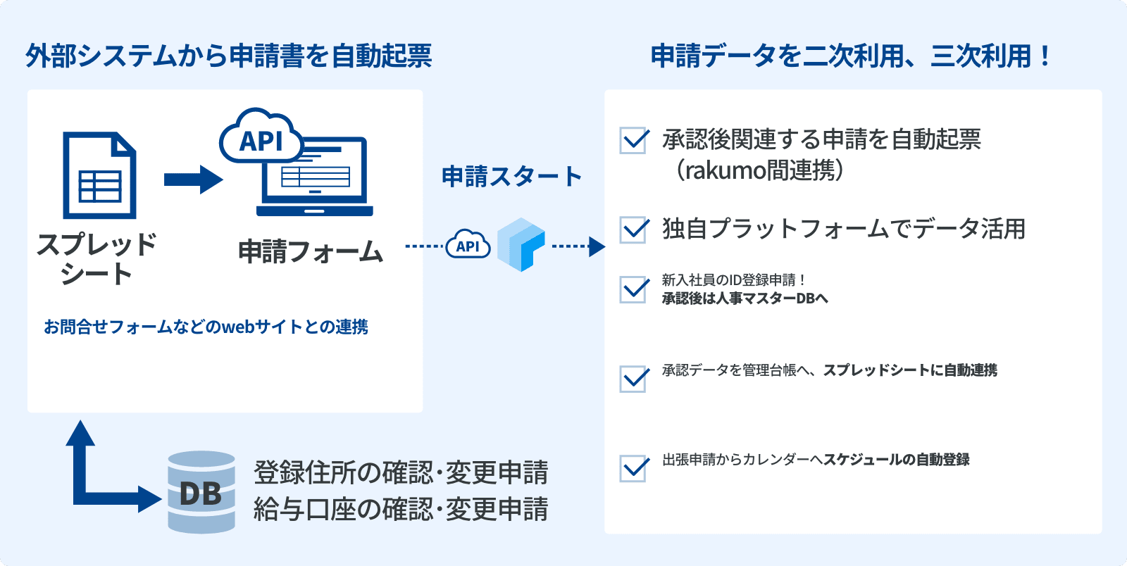rakumo ワークフロー 他システムとの連携イメージ