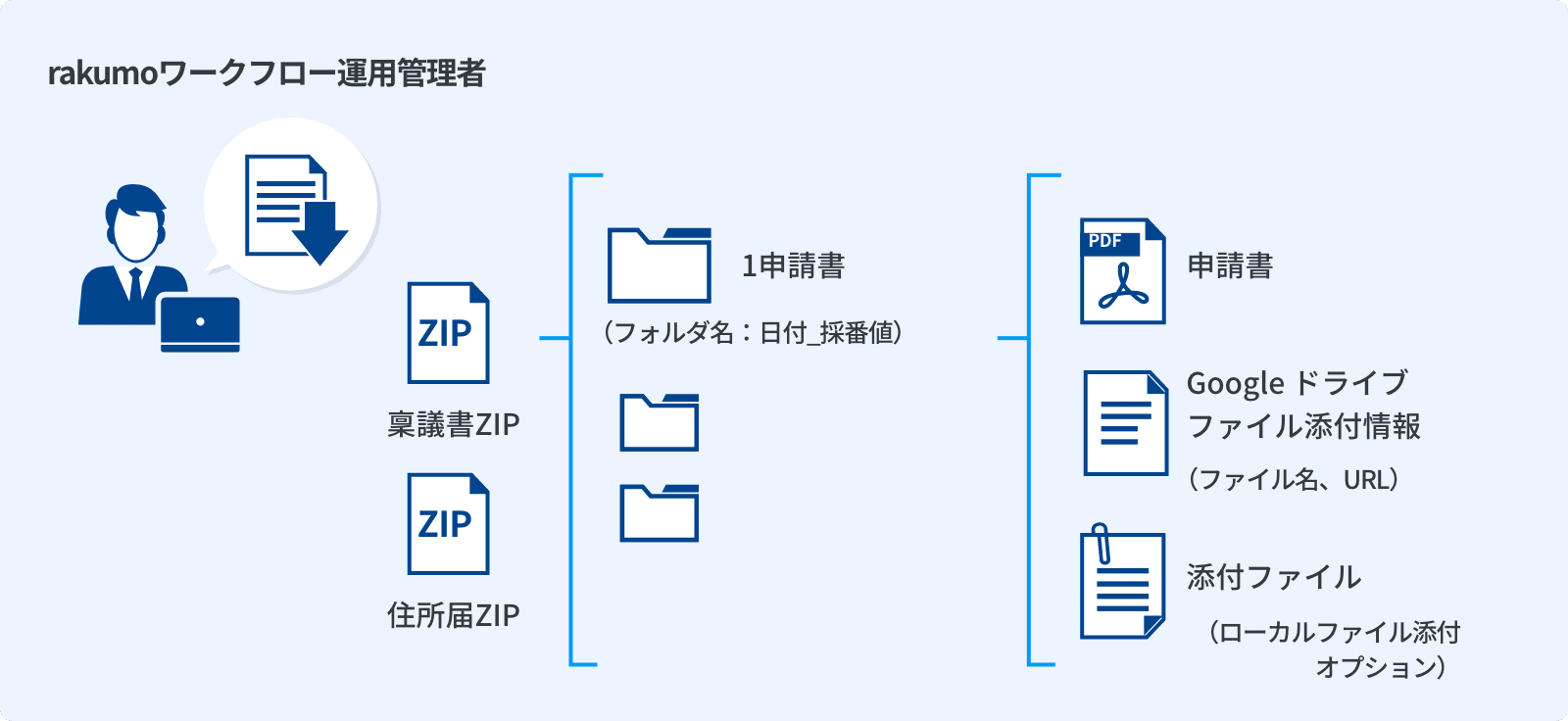 rakumo ワークフロー ZIP ダウンロードオプションで申請書類の一括ダウンロードイメージ