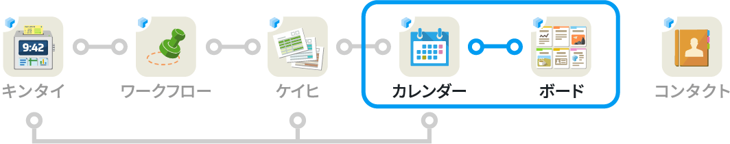 rakumo カレンダーと rakumo ボードの連携図