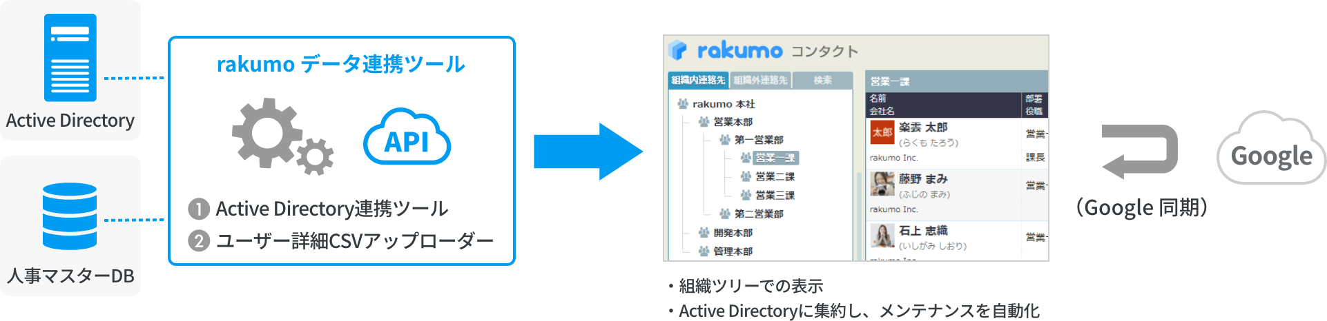 rakumo コンタクト　API利用イメージ