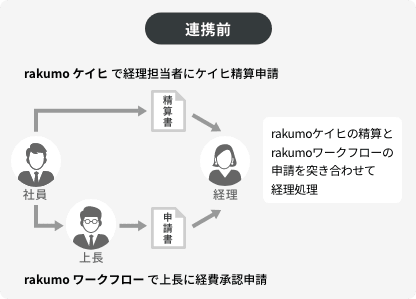 rakumoケイヒとワークフローを連携しない場合の経費精算申請の流れ