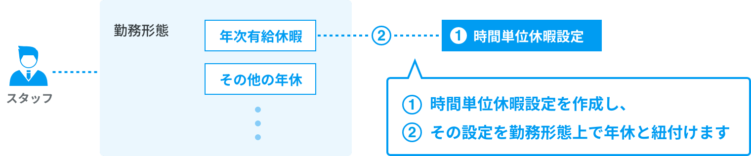 rakumo キンタイ 時間単位休暇の設定方法