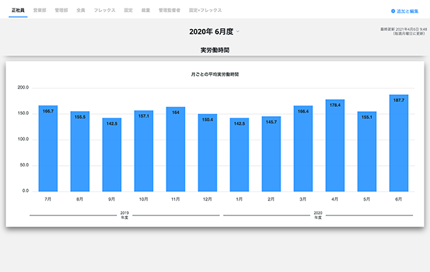 rakumo キンタイ 月ごとの平均実労働時間のグラフ画面