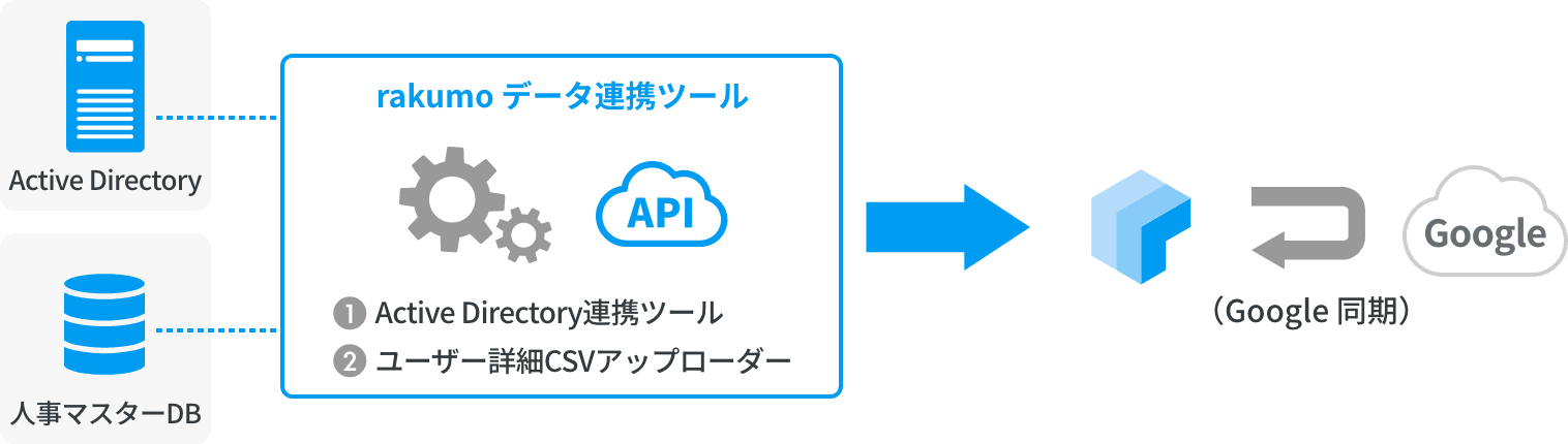 rakumo コンタクト API利用イメージ