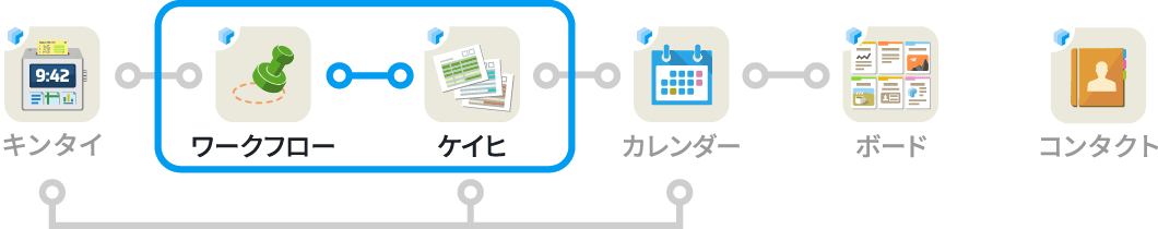 rakumo ワークフローと rakumo ケイヒの連携図