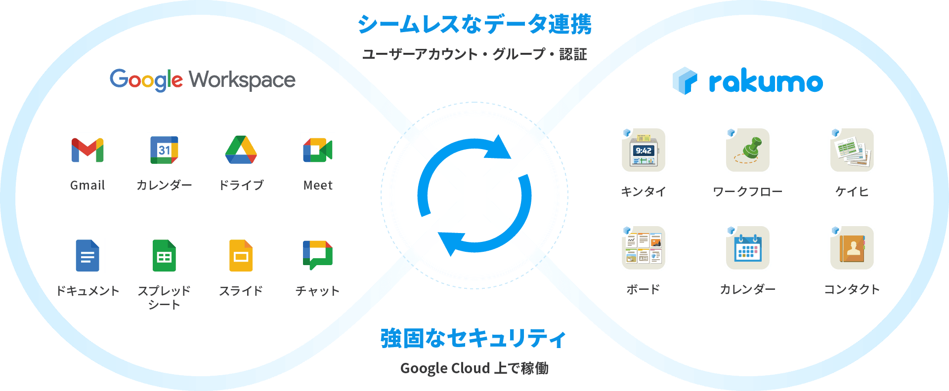 Google Workspace と rakumo の連携図