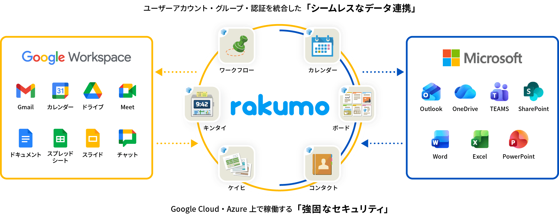 Google Workspace / Microsoft 365 と rakumo の連携図